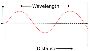 Waves image 2 wavelength.png
