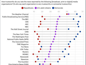 미국 국민도 신뢰 안 하는 미국 주류언론