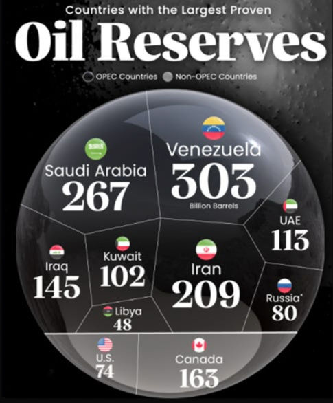 Venezuela's Oil Boom Is Model To End Iran War