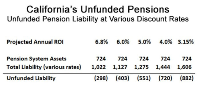 California Gov. Newsom Suspends Multi-Year Pension Contributions