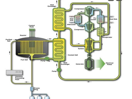 Grid-Scale Molten Salt Reactor Breakthrough at U.S. Lab