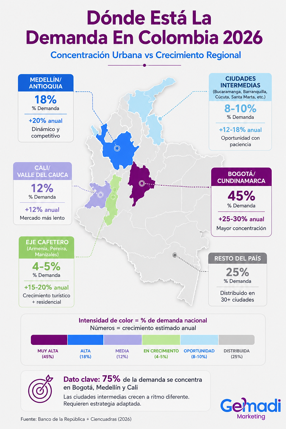 Mapa de Colombia 2026: Distribución de demanda inmobiliaria por región - Bogotá 45%, Medellín 18%, Cali 12%, Eje Cafetero, ciudades intermedias