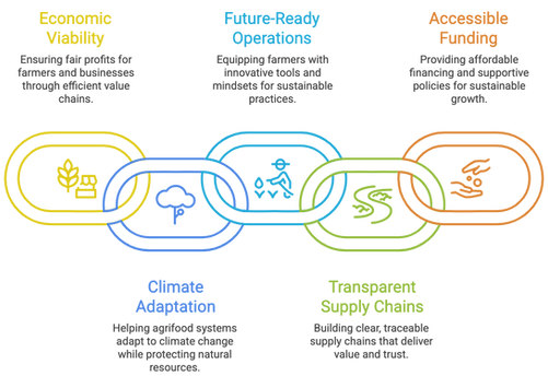 Challenges and Program Mapping
