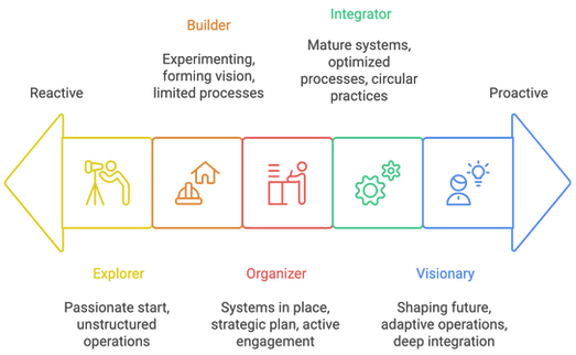 5 Maturity Levels, Rural PM Academy