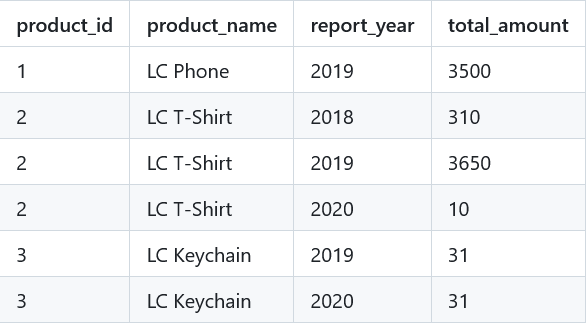 1384 - Total Sales Amount by Year [LeetCode]