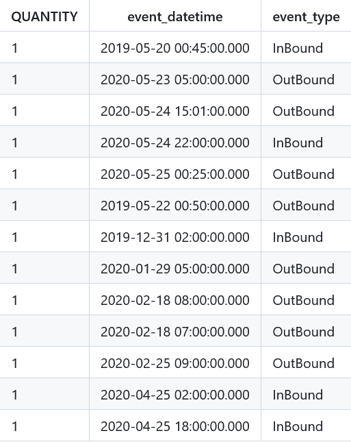 SQL CHALLENGE: Calculating the number of remaining inventories