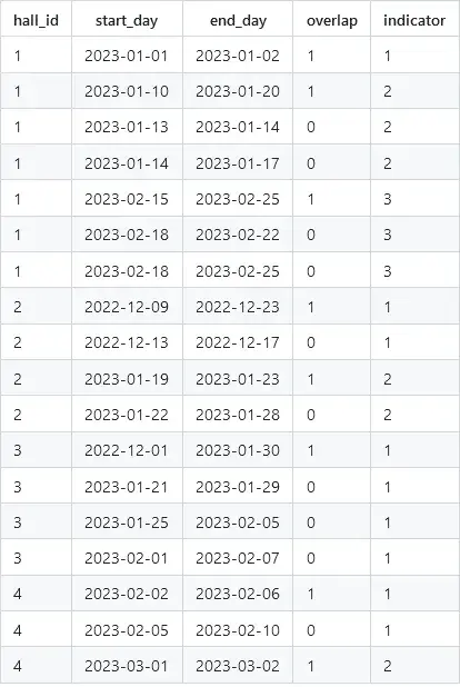 2494 — Merge Overlapping Events in the Same Hall [LeetCode]