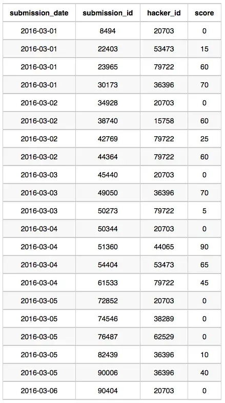 HackerRank: “15 Days of Learning SQL”
