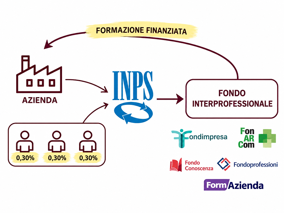 formazione finanziata dipendenti
