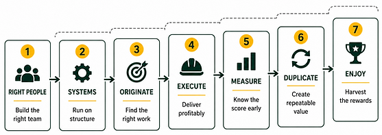 The 7_Step_Framework_Diagram