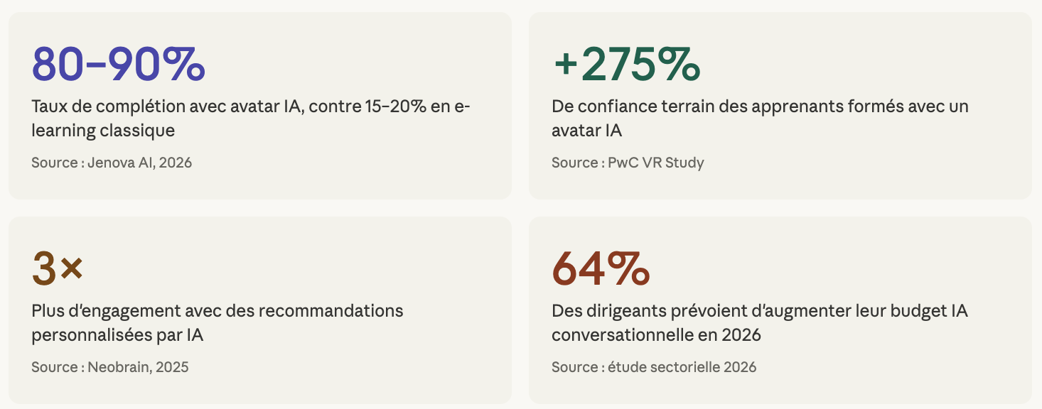 les chiffres clés en cards métriques avatar IA conversationnels pour la formation