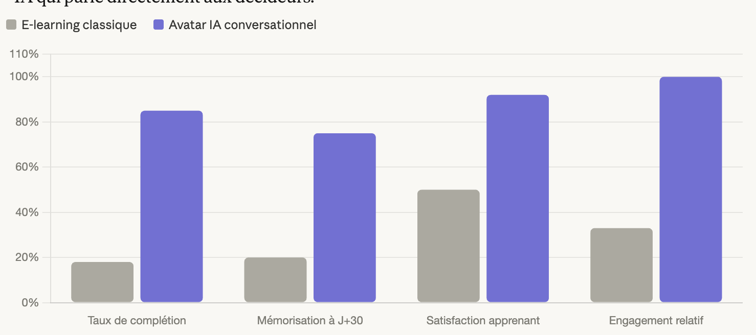 bénéfices mesurables" : le graphique comparatif e-learning vs avatar IA qui parle directement aux décideurs.