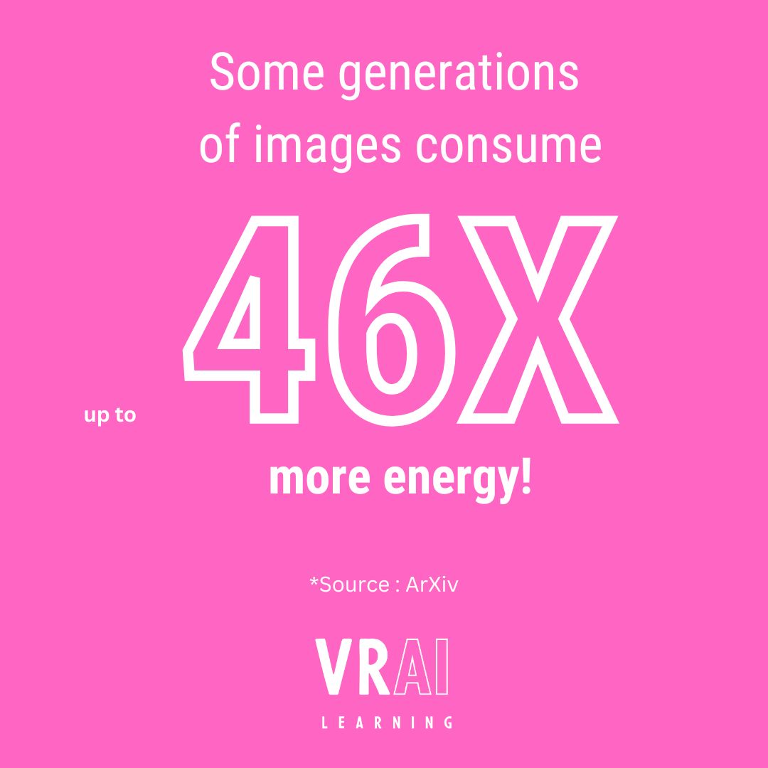 some pictures generation consume up to 46 X more energy