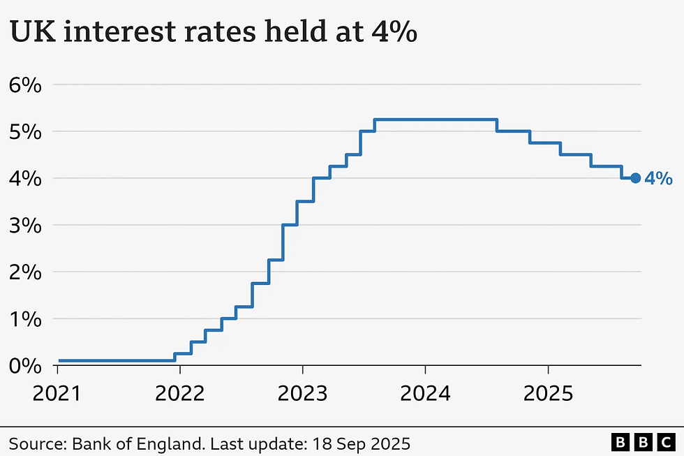 UK interest rate chart from 2021 to 2025 shows a rise to 4% mid-2023, held steady. Source: Bank of England. Updated Sep 18, 2025.