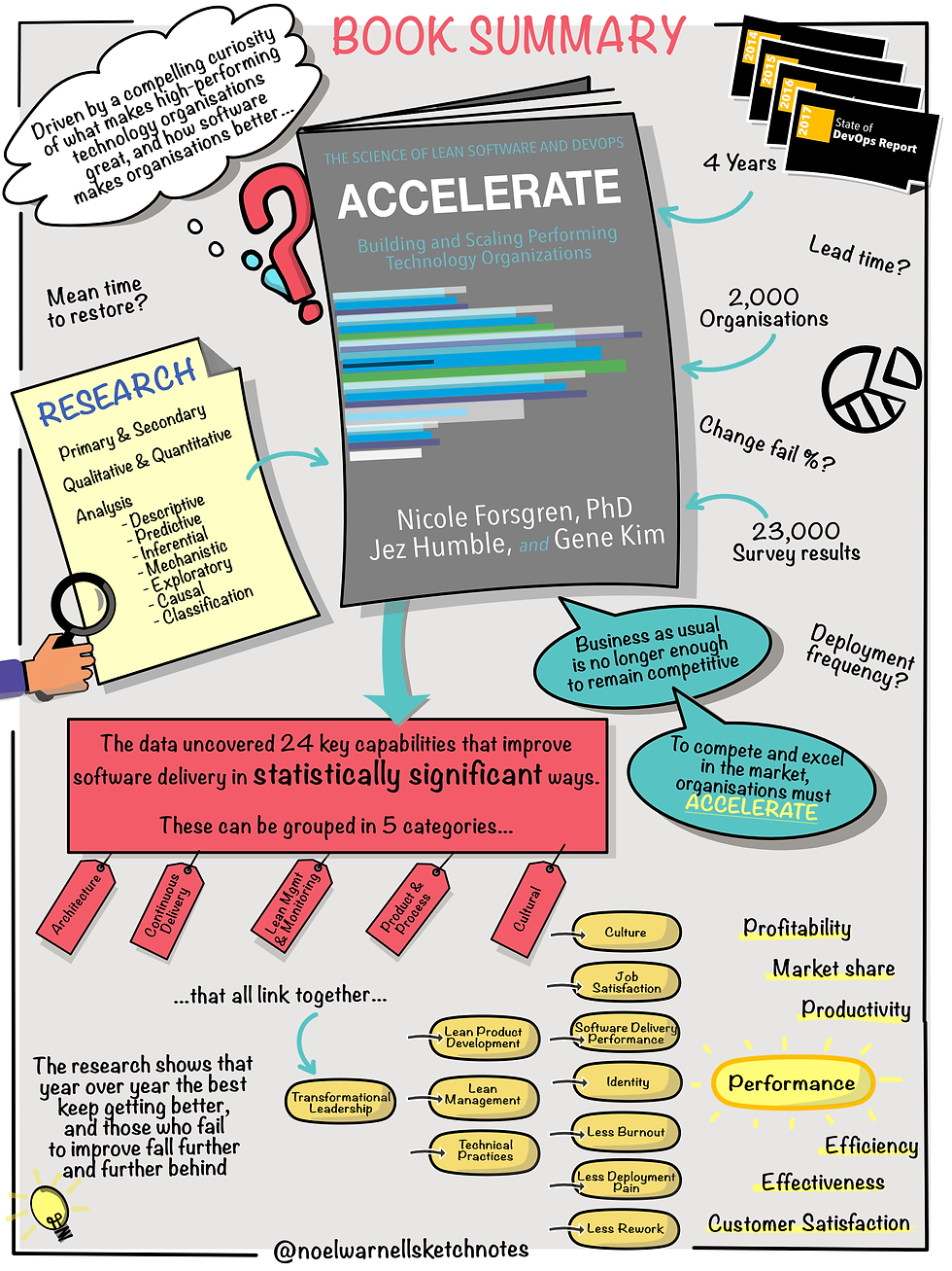 Book Summary of Accelerate
