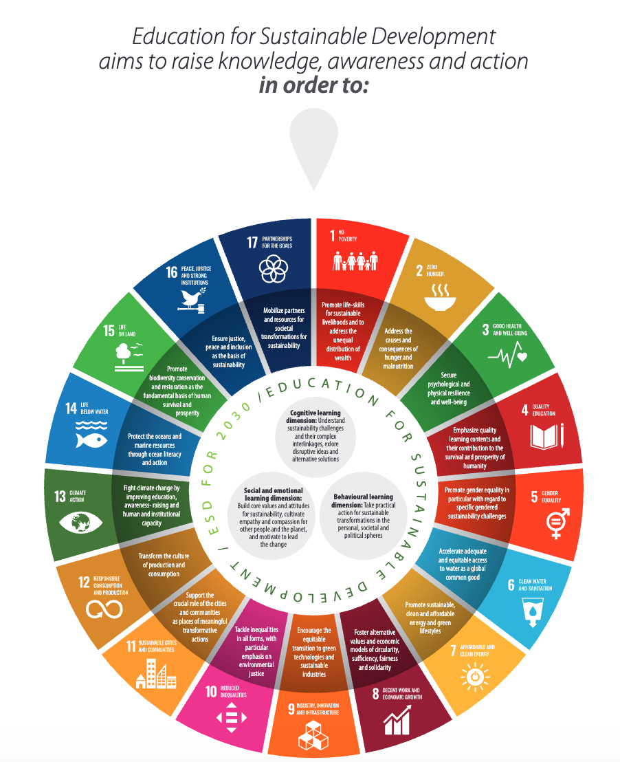 Education for sustainable development: A roadmap by UNESCO