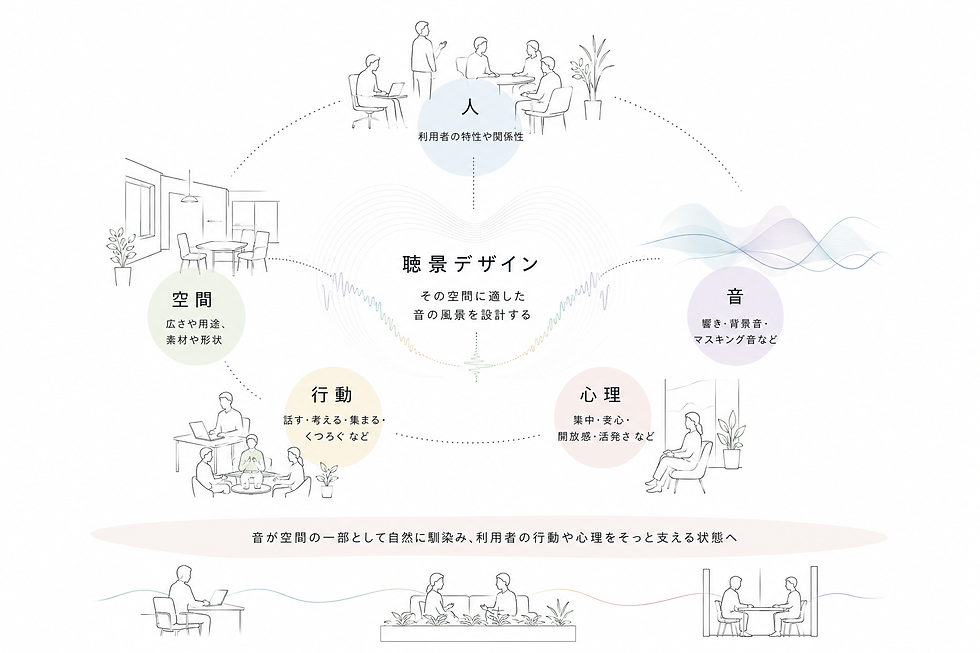聴景デザインの考え方