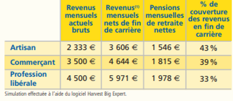 Niveau de retraite des independants