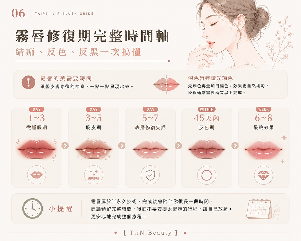 霧唇修復期完整時間軸圖,以簡約醫美風格整理霧唇修復的重要階段,包括 Day 1~3 微腫脹期、Day 3~5 脫皮期、Day 5~7 表層修復完成、45 天內反色期,以及 Week 6~8 最終效果,幫助了解霧唇修復過程與留色變化。同時提醒深色唇、烏唇通常需先矯色,再疊加目標色,才能呈現更自然均勻的效果。