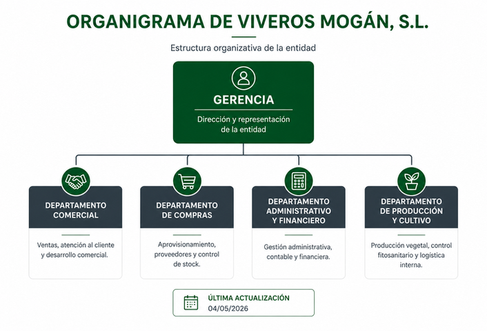 organigrama-corporativo-viveros-mogan-2026.png
