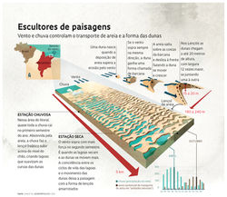 Formação das Dunas