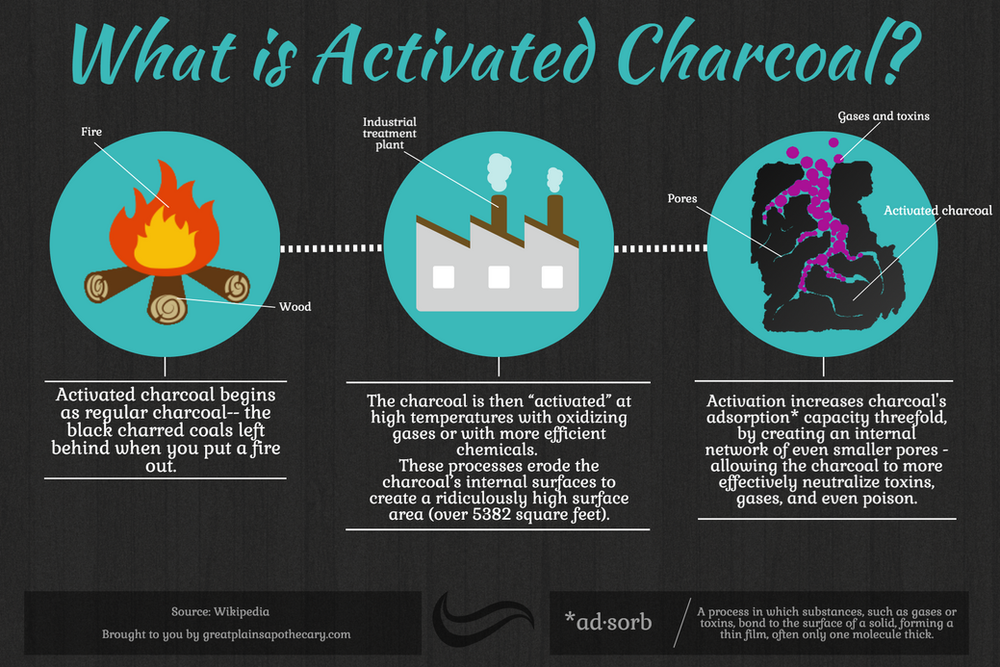 Why You Should Have Activated Charcoal on Hand at All Times