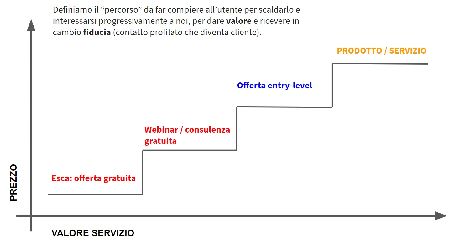 vendere online con strategia