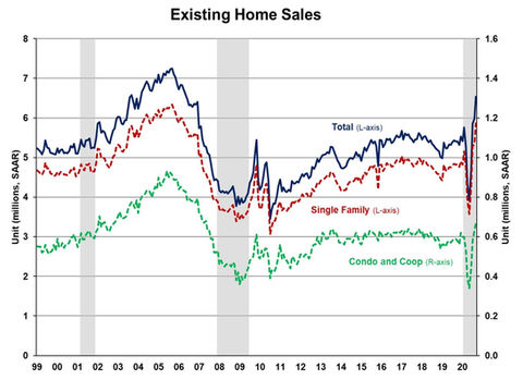 Existing Home Sales are Surging