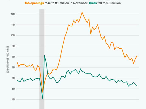 Job Openings Rise, Hires Slip in November Job Openings and Labor Turnover Survey (JOLTS)