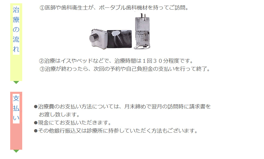 訪問歯科診療治療の流れ