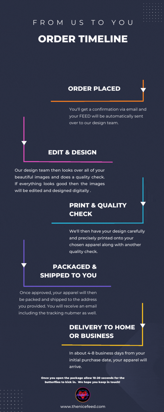 Make Up Shop Order Process Timeline Infographic.gif