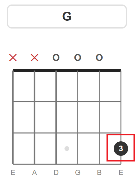 Guitar chord diagram showing numbers inside the dots that indicate which finger should be placed on each fret to form the chord shape.