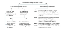 Vocational Pathway Options