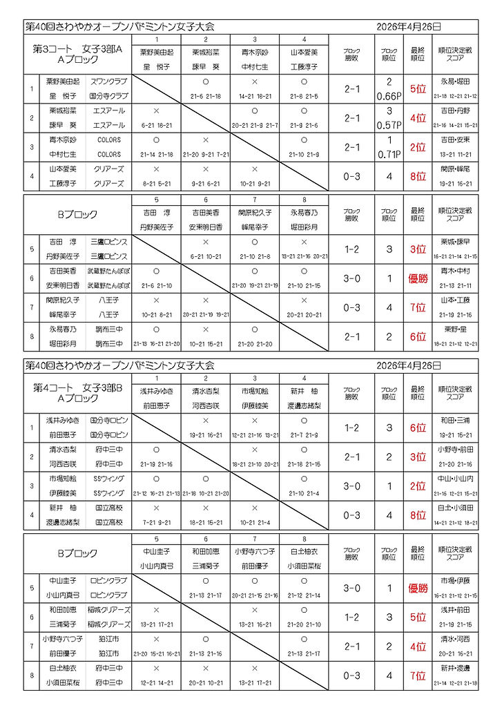 第40回さわやかオープン女子大会結果_page-0002.jpg