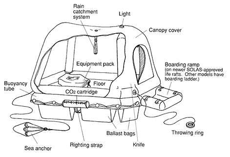 Common features of a life raft.