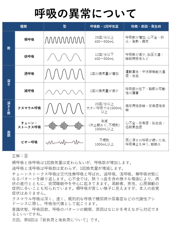 慢性心不全看護認定看護師より 第5回 呼吸