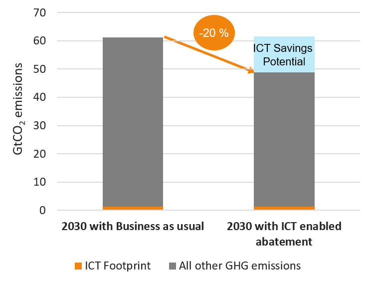 CO2 abatement potential of ICT