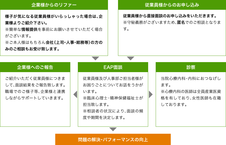 ヴェスタクリニック銀座 EAPサービスの流れ