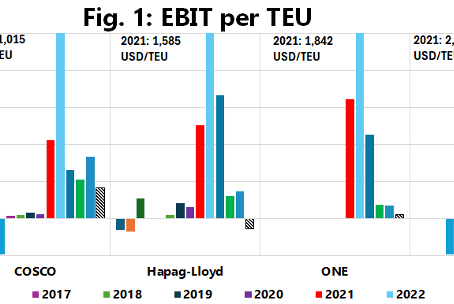 Sea-Intelligence (May 28th, 2026) – Q1 EBIT drops to USD 1.35bn in 2026 (so far)