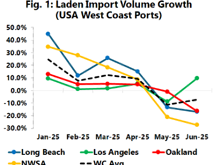 Sea-Intelligence (Aug 21st, 2025) – Port of LA gains market share in 2025-Q2