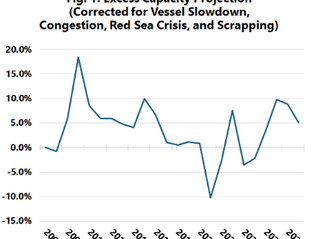 Sea-Intelligence (Oct 2nd, 2025) – The coming overcapacity to peak in 2027