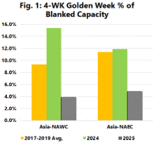 Sea-Intelligence (Aug 27th, 2025) – Expect more Golden Week blank sailings