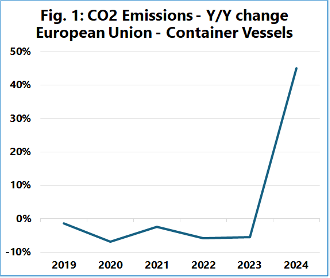 Sea-Intelligence (July 15th, 2025) –Houthis cause 18M tons of added emissions