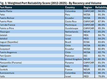 Sea-Intelligence (Jun 26th, 2025) – Schedule Reliability: Port Power Rankings