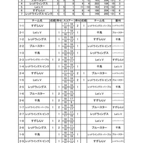 ➢CIA：2026.2.16/第97回千葉県インディアカ交流大会　結果