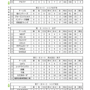 ➢四街道IA：2026.6.28/第23回四街道インディアカ大会　結果