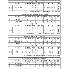 ➢CIA：2026.7.5/第24回千葉県インディアカクラブ選手権　結果