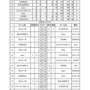 ➢CIA:2026.5.31/第98回千葉県インディアカ交流大会 結果
