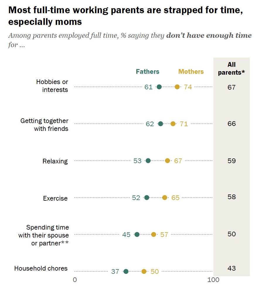 Source: Pew Research Center bar chart shows full-time parents lack time, especially moms; mothers score higher than fathers on hobbies, friends, relaxing and chores.
