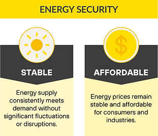 Two key components of energy security are stability and affordability.
